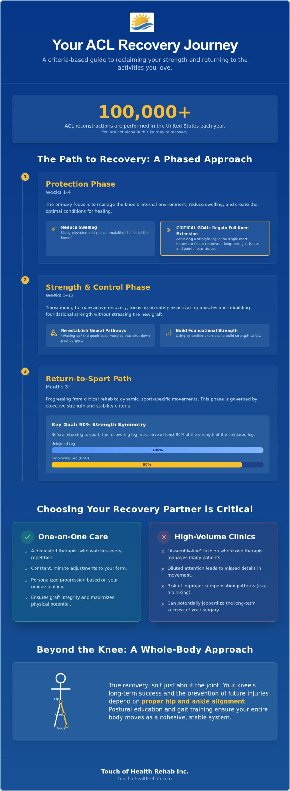 ACL Surgery Recovery Physical Therapy Near Me: Your Guide to Sunny Isles Beach Rehab