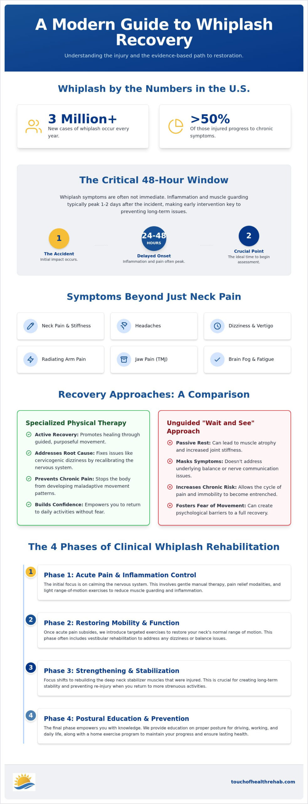 Comprehensive Physical Therapy for Whiplash: A Clinical Path to Recovery