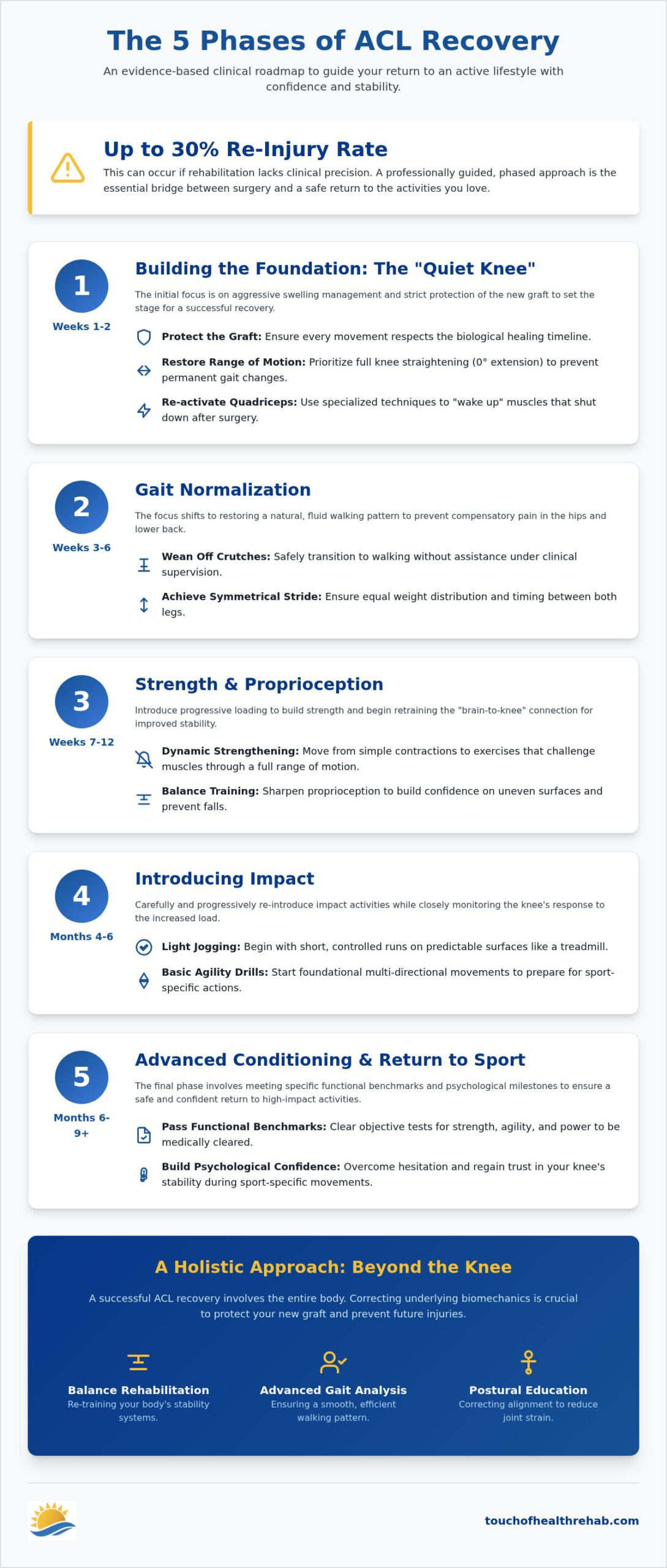 Physical Therapy After ACL Surgery: A Clinical Guide to Recovery in 2026